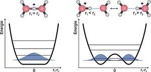 Potentialenergiekurven für die Bewegung des Protons (grau) zwischen den Sauerstoffatomen(rot) im Fall kleiner (links) und großer (rechts) fixierter O-O Abstände.