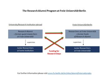 Research Alumni Program Funding Opportunities