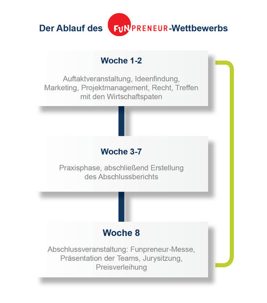 Ablauf des Funpreneur-Wettbewerbs
