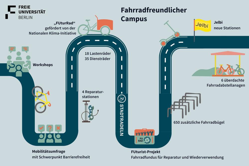 Masterplan für klimaschonende Mobilität: Der FU-Campus wird immer fahrradfreundlicher.