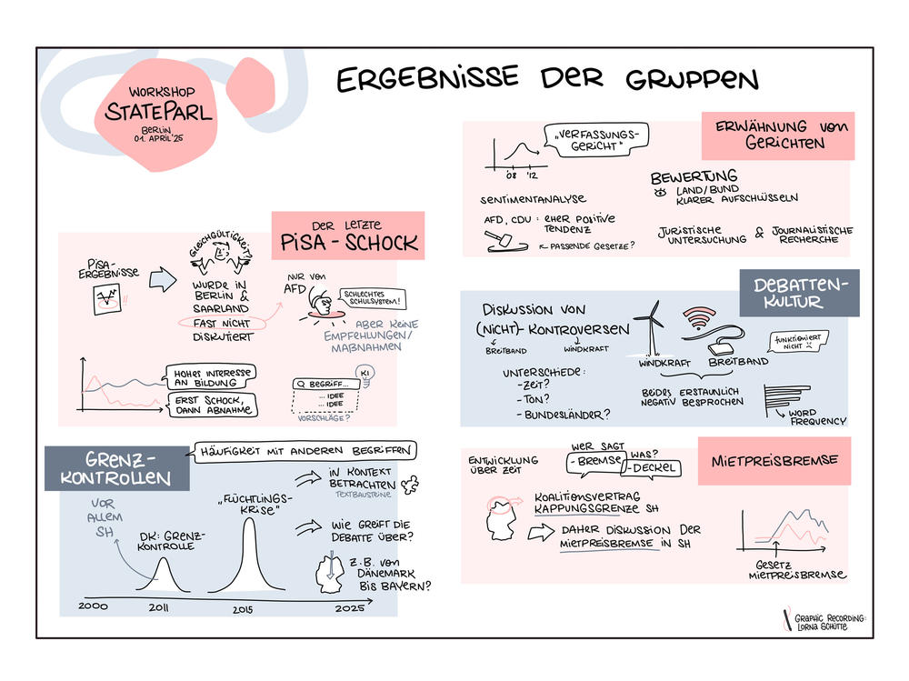 In transdisziplinären Kleingruppen entwickelten und analysierten die Teilnehmenden verschiedene Frage- und Problemstellungen.