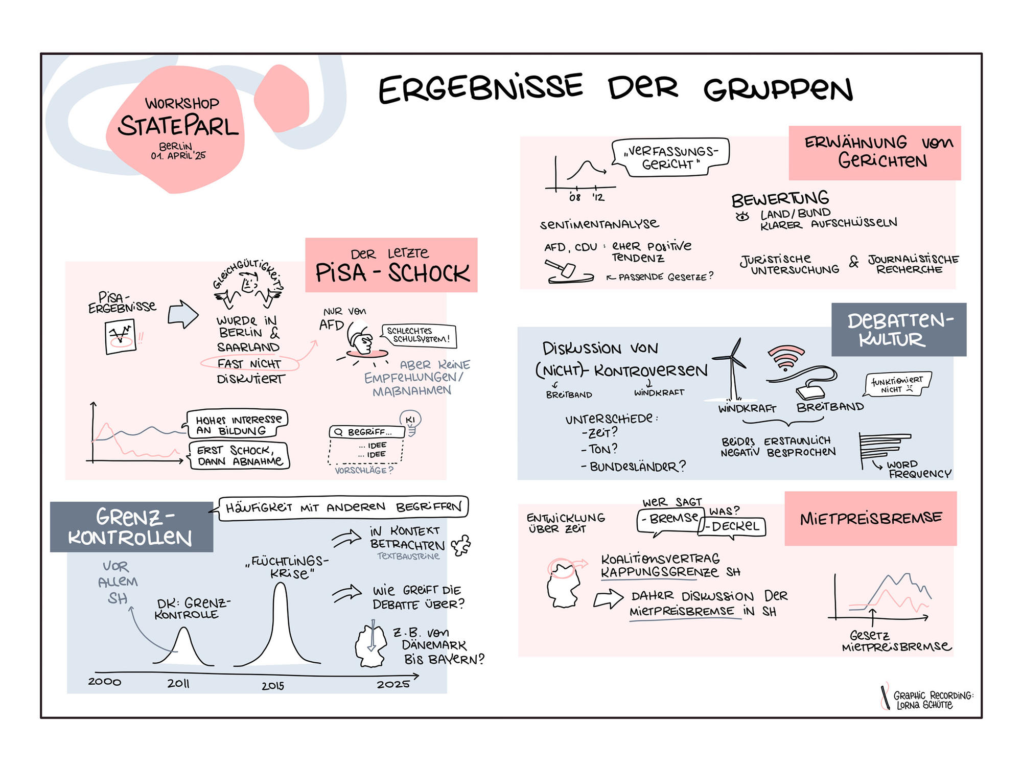 In transdisziplinären Kleingruppen entwickelten und analysierten die Teilnehmenden verschiedene Frage- und Problemstellungen.
