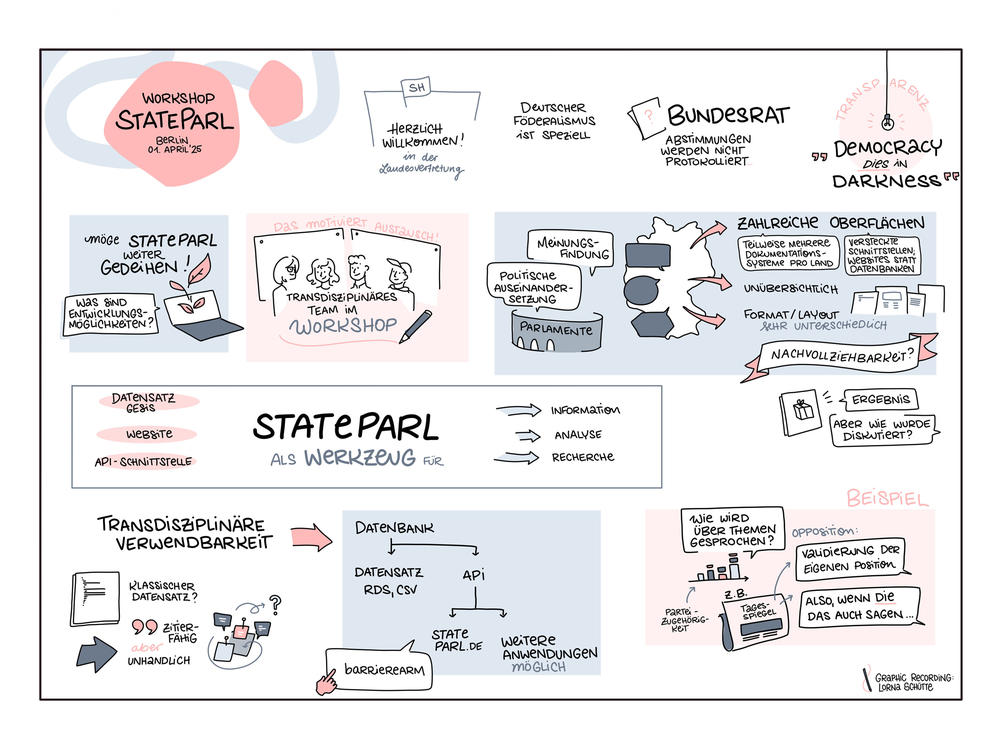 Teilnehmende des Workshops diskutierten die Möglichkeiten, wie politische Prozesse mit StateParl analysiert werden können.