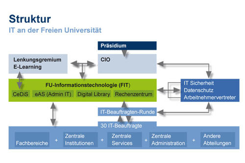 Schematische Darstellung der IT-Infrastruktur an der Freien Universität
