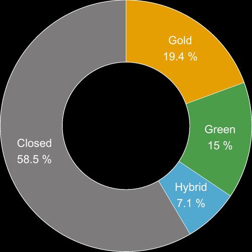 Proportion of articles published in open access journals by researchers in Berlin.