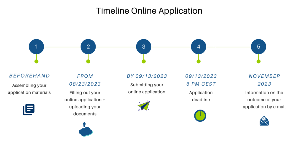 Timeline nach Absenden der Onlinebewerbung 2023 EN
