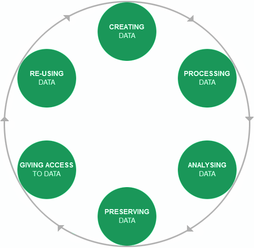 The Research Data Lifecycle