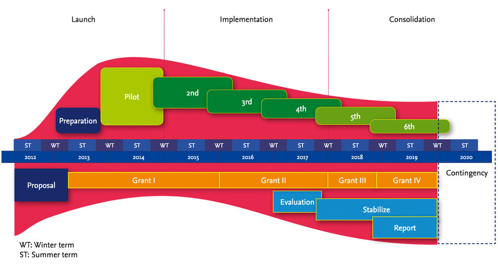 Figure 6. Over the entire project duration, the workload for administrative staff shifts between the academic program iterations and the strategic project perspective.