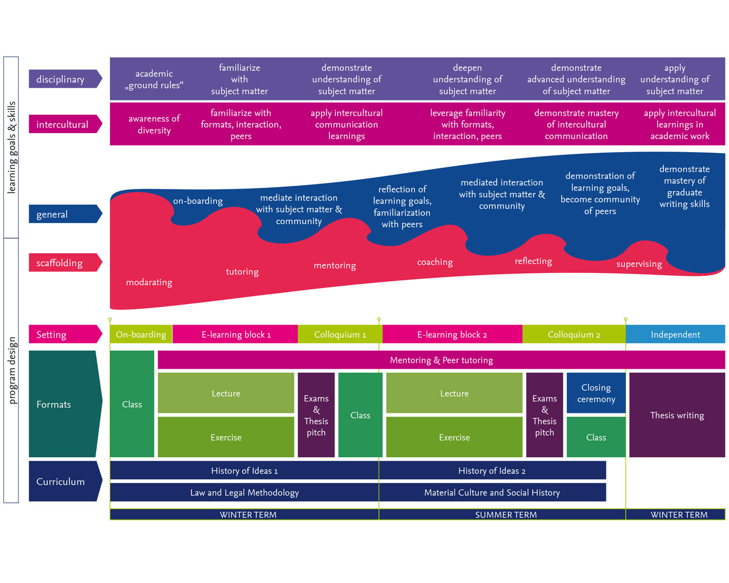 Multiple learning goals must be supported by scaffolding as well as the overall learning design at the levels of curriculum, available learning formats, and the (blended) mode of instruction.