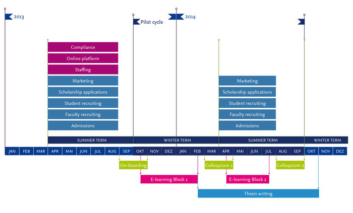 Ramp-up for the program pilot rests on hypotheses to be verified.
