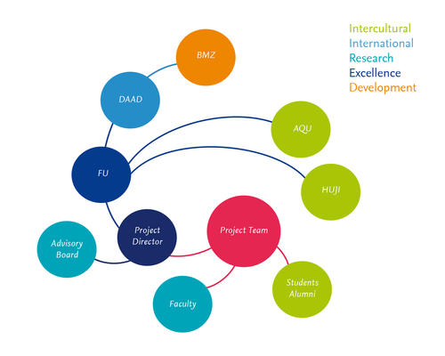 Balancing stakeholder relationships