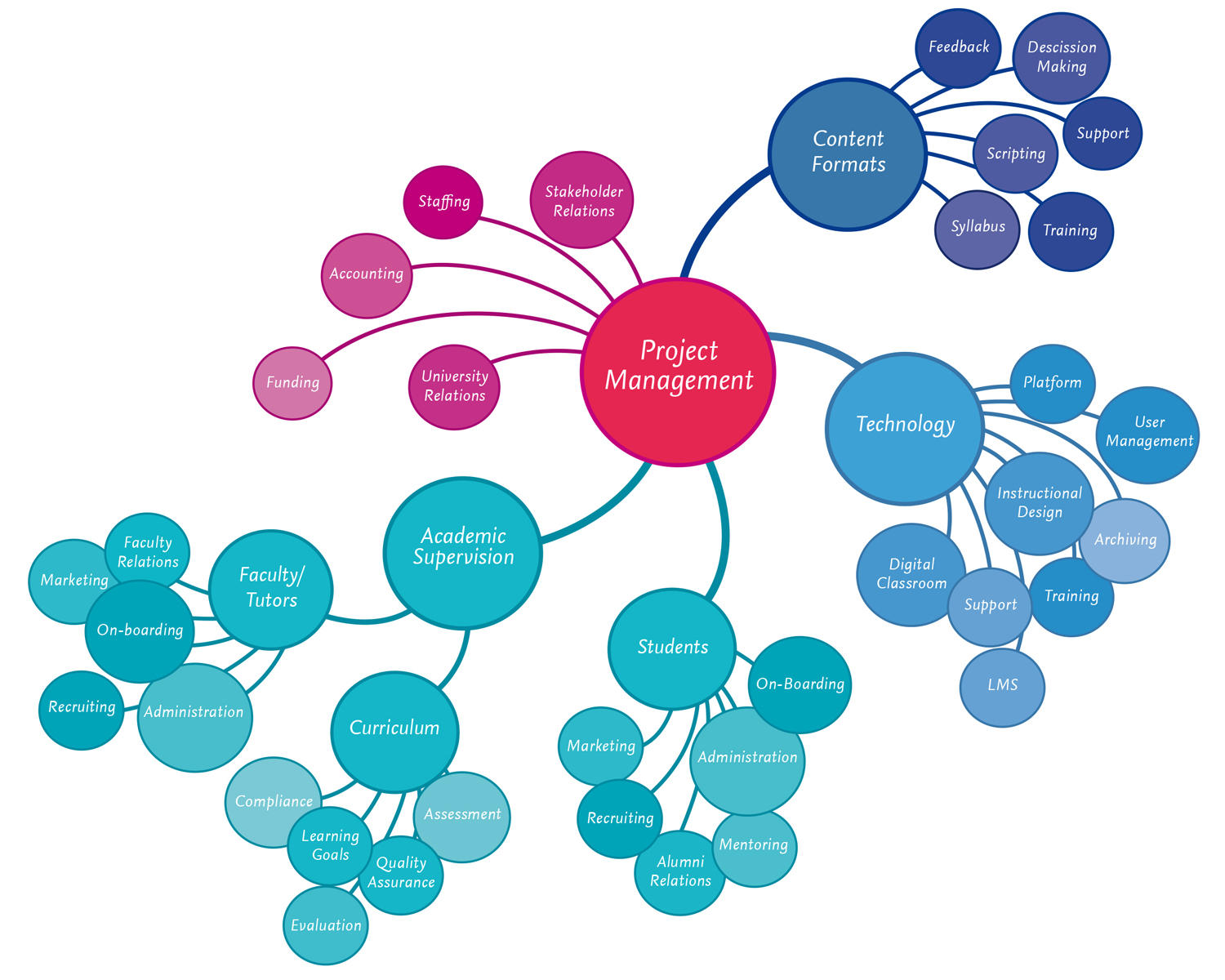 Dividing tasks and corresponding expertise enables efficient parallel workstreams