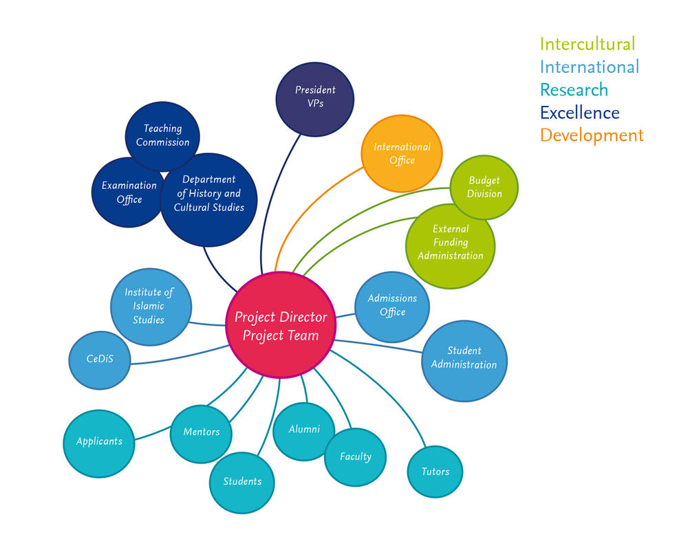 Figure 14. Multiple rationalities require translation and buffering strategies.