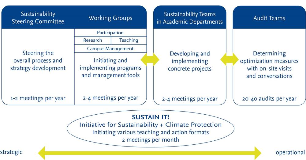 FUB Participation Structure