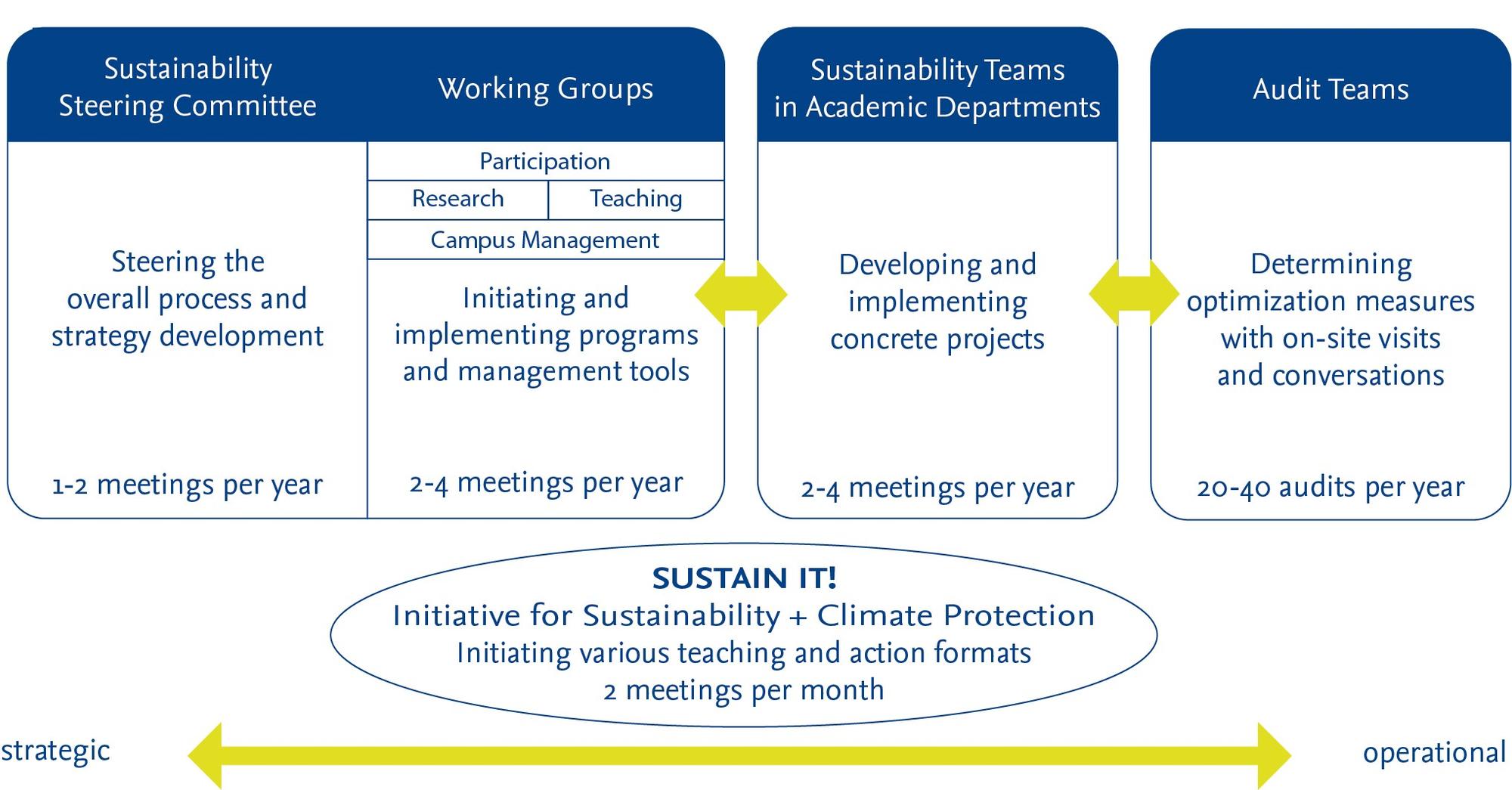 FUB_Participation Structure