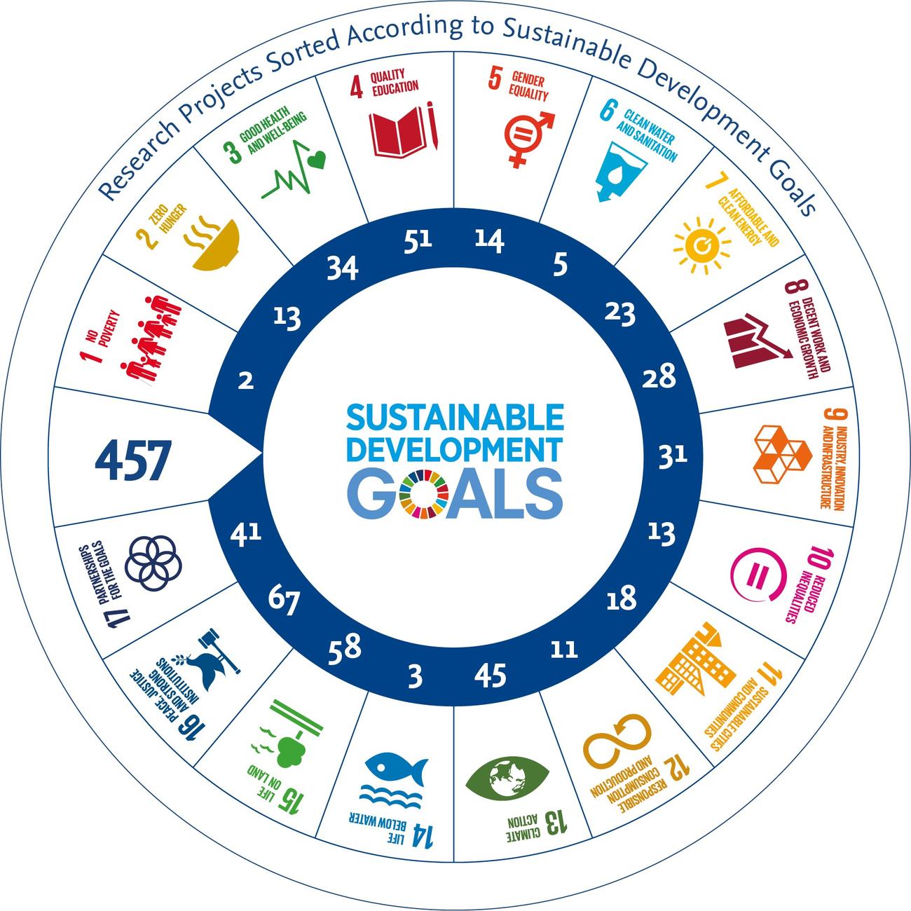 Sustainable Development Goals Progress Chart