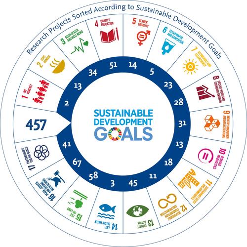 sustainable development goals research sorted according projects berlin