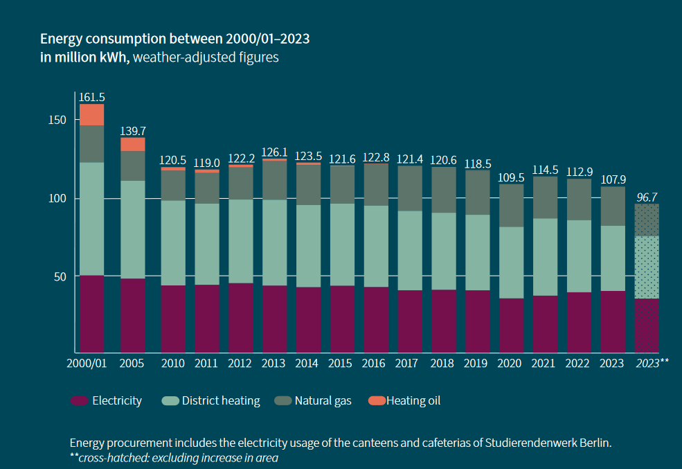 Total energy consumption of the FU Berlin from 2000 to 2023