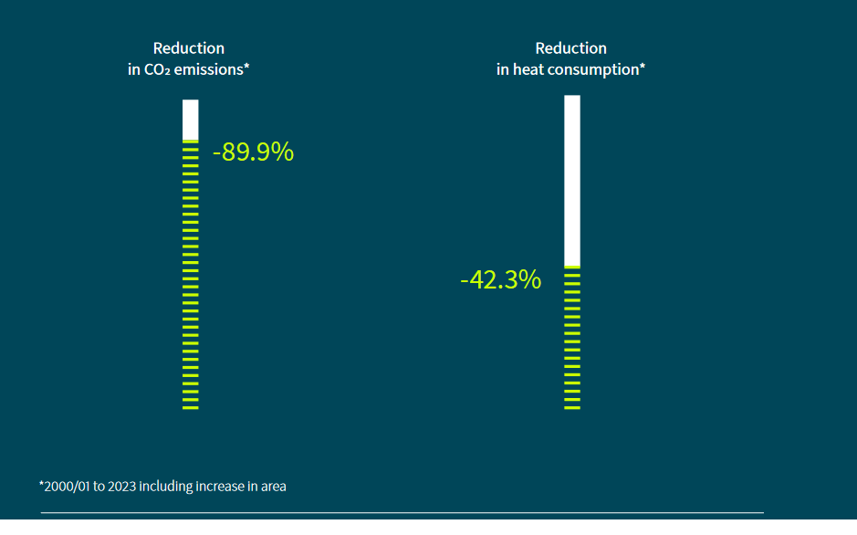 CO2 Reduction and Reduction in Heating Consumption of FU Berlin from 2000 to 2023