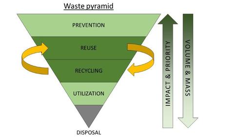 Waste pyramide of the FU Berlin