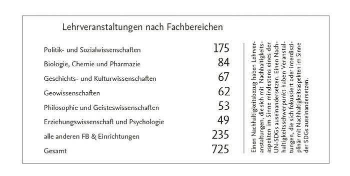 Lehrveranstaltungen mit Nachhaltigkeitsbezug nach Fachbereichen (Bildquelle: Susanne Wehr)