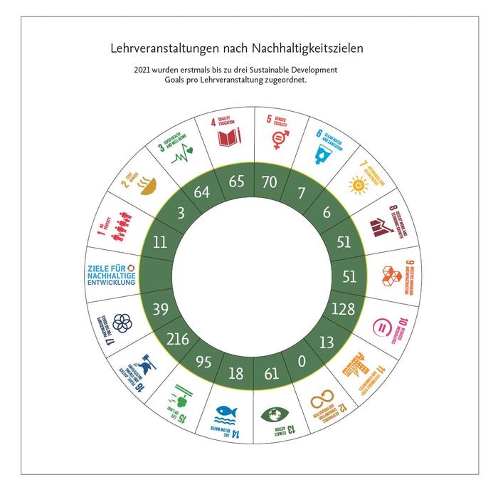 Lehrveranstaltungen mit Nachhaltigkeitsbezug nach SDGs (Bildquelle: Susanne Wehr)