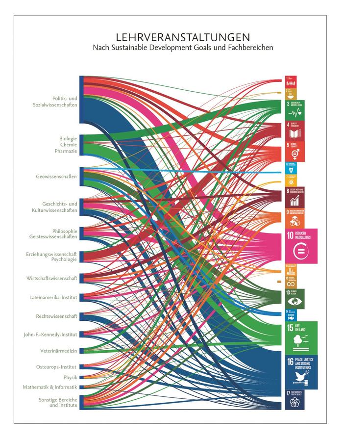 Lehrveranstaltungen mit Nachhaltigkeitsbezug nach SDGs und Fachbereichen (Bildquelle: Susanne Wehr)