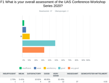 Overall Evaluation of the digital UAS Conference - Workshop Series 2020