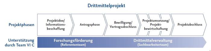 Der Projektzyklus