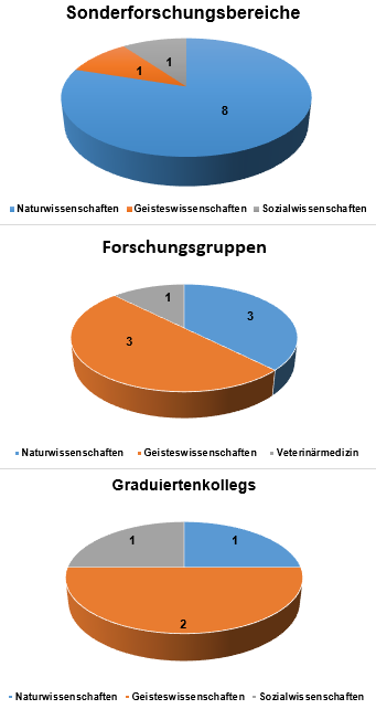 Grafik-SFB-FOR-GRK