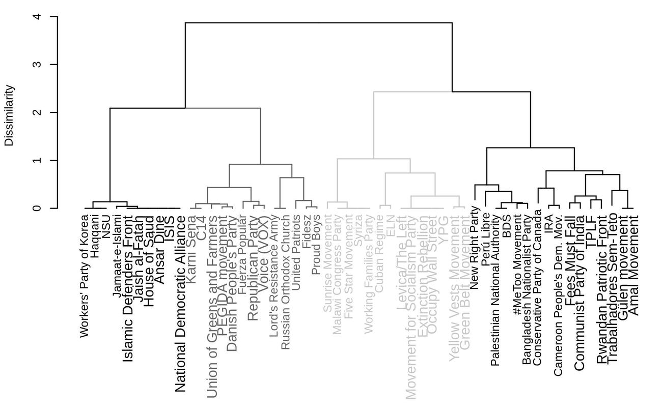 Dendrogramm mit den Ergebnissen der Meta-Cluster-Analyse