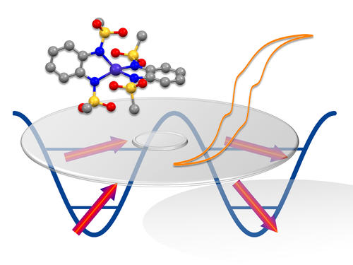 Impression of how molecules might be incorporated in next-generation hard drives, with the structure of the molecule (top left), the magnetic hysteresis curve (top right) and the energy barrier between up and down orientation of the magnetic moment.
