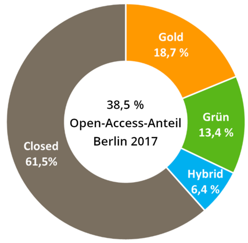 Open Access-Anteil der Berliner Hochschulen im Jahr 2017