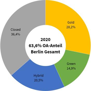 Anteil der Open Access Publikationen in Berlin im Jahr 2020