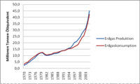 Chinas Erdgasproduktion