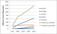 Chinas Energiebedarf
