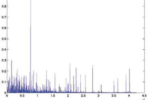 Das Histogramm des Proteom-Profils ähnelt einem Aktienkurs.