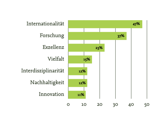 Abbildung 1: Prozentuale Verwendungshäufigkeit der Attribute in den universitären Leitbildern national