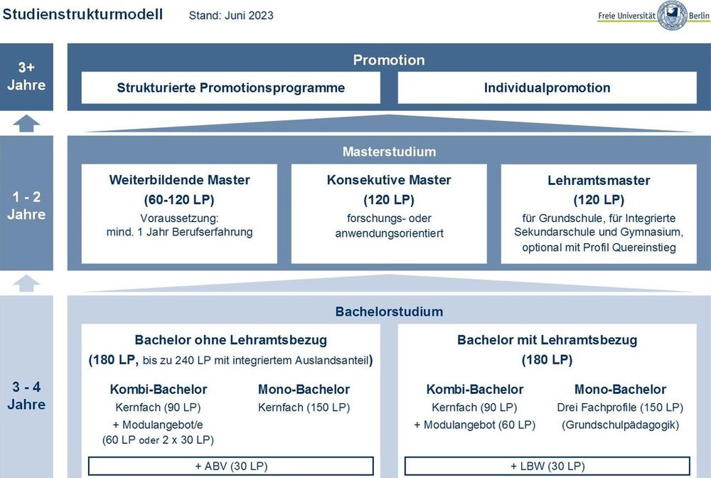 Übersicht Studienstruktur