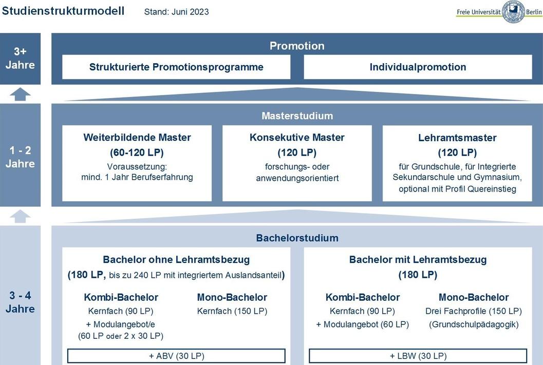 Übersicht Studienstruktur