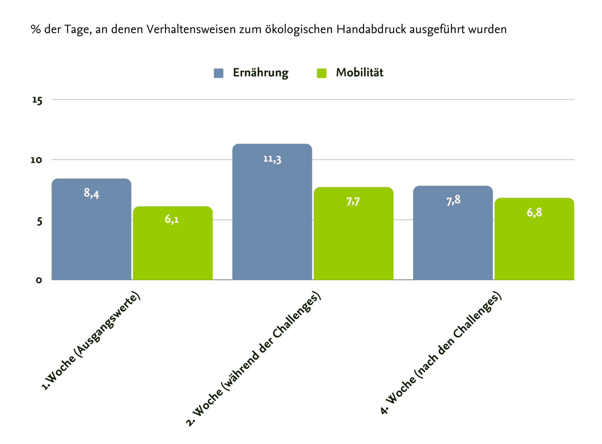 Ökologischer Handabdruck in den Bereichen Ernährung und Mobilität