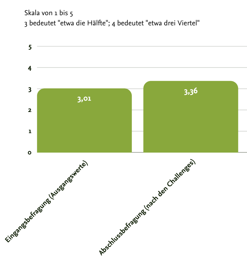 Anteil saisonales Obst und Gemüse