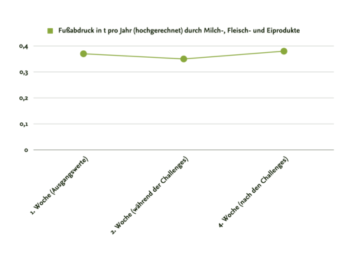 CO2-Fußabdruck durch Milch-, Fleisch- und Eiprodukte