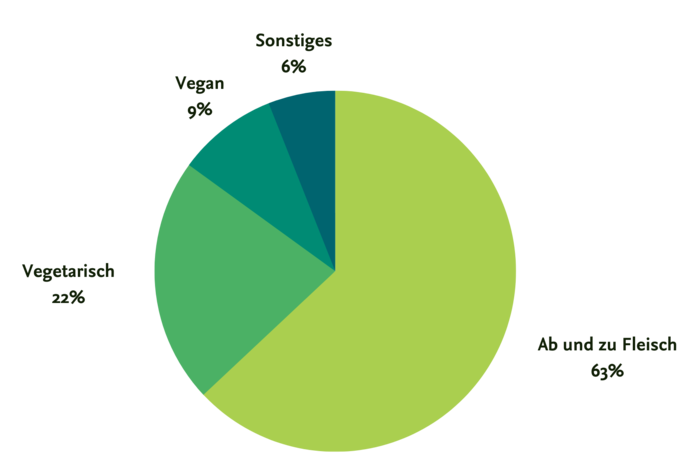 Ernährungsweise der 207 Studienteilnehmer*innen
