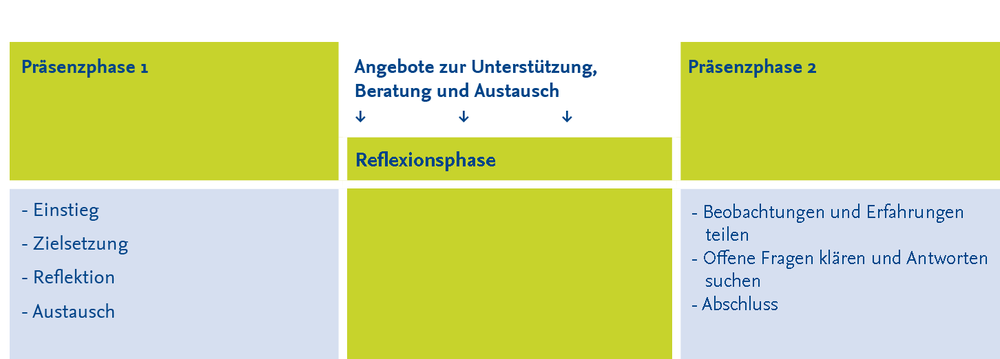 Aufbau des Workshops