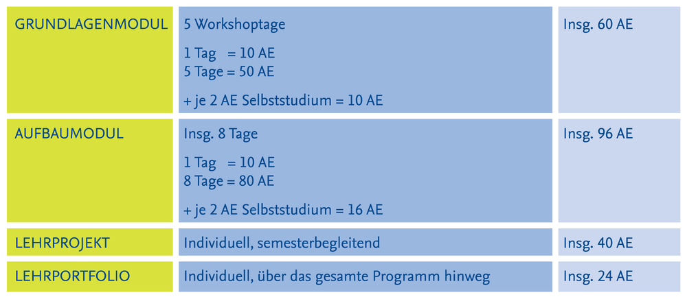 Tabelle Zertifikatprogramm