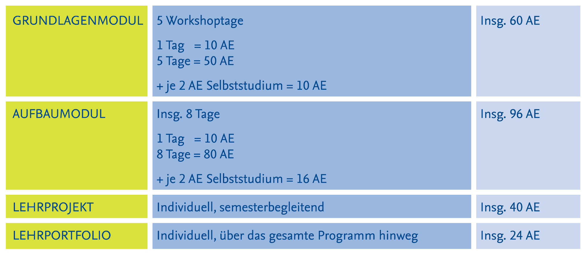 Tabelle Zertifikatprogramm