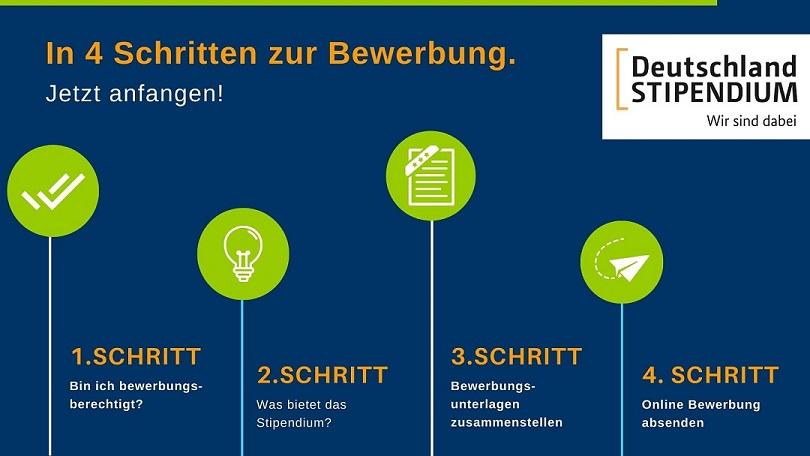 In 4 Schritten zur Bewerbung