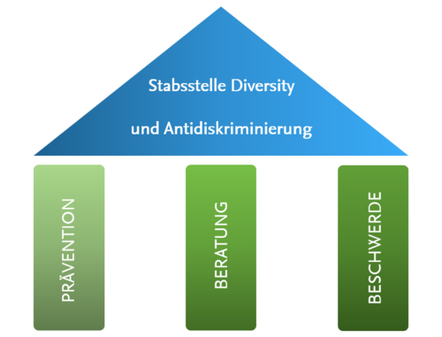 Aufbau der Stabsstelle Diversity und Antidiskriminierung