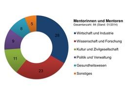 DREAM-MentorInnen